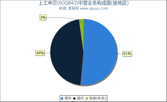 上工申贝(600843)主营业务构成图（按地区）