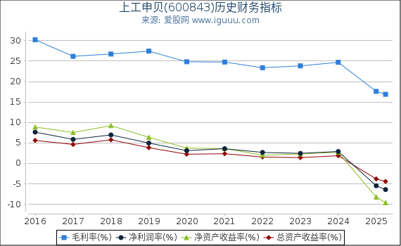 上工申贝(600843)股东权益比率、固定资产比率等历史财务指标图