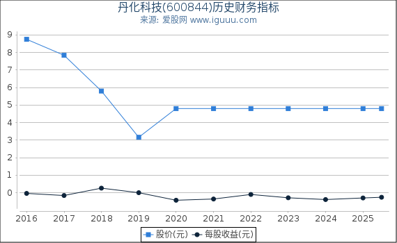 丹化科技(600844)股东权益比率、固定资产比率等历史财务指标图