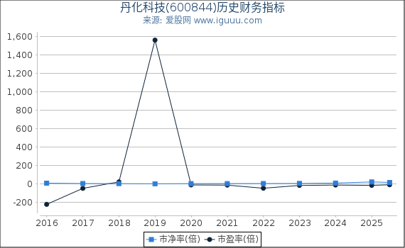 丹化科技(600844)股东权益比率、固定资产比率等历史财务指标图