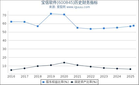 宝信软件(600845)股东权益比率、固定资产比率等历史财务指标图