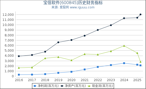 宝信软件(600845)股东权益比率、固定资产比率等历史财务指标图