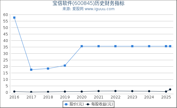 宝信软件(600845)股东权益比率、固定资产比率等历史财务指标图