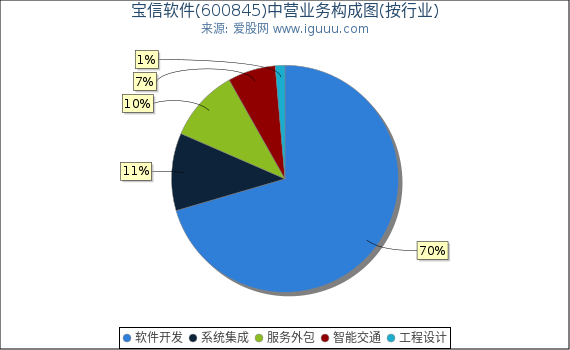 宝信软件(600845)主营业务构成图（按行业）
