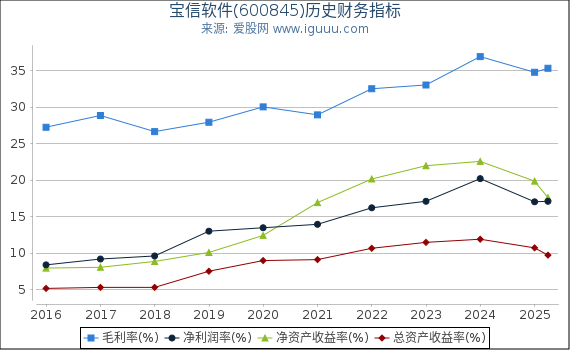 宝信软件(600845)股东权益比率、固定资产比率等历史财务指标图