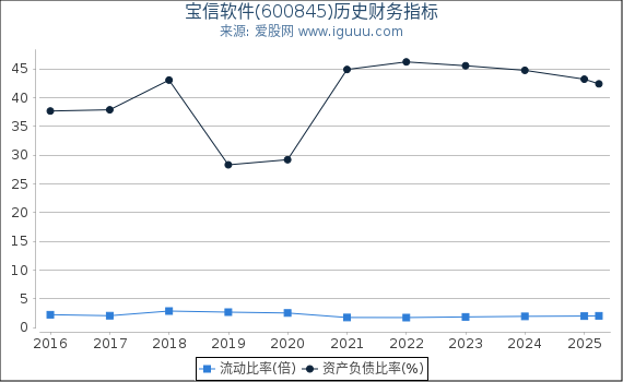 宝信软件(600845)股东权益比率、固定资产比率等历史财务指标图
