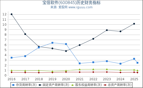 宝信软件(600845)股东权益比率、固定资产比率等历史财务指标图