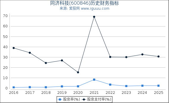 同济科技(600846)股东权益比率、固定资产比率等历史财务指标图