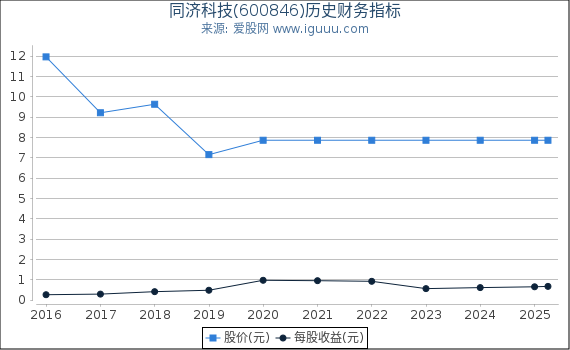 同济科技(600846)股东权益比率、固定资产比率等历史财务指标图
