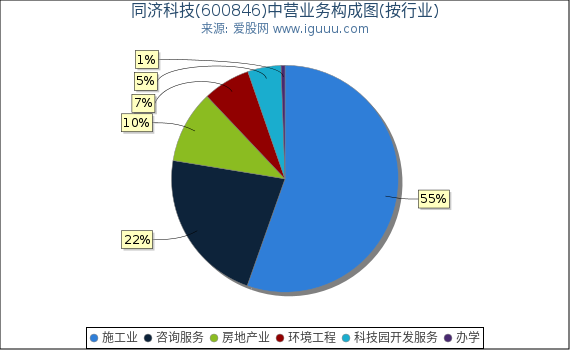 同济科技(600846)主营业务构成图（按行业）