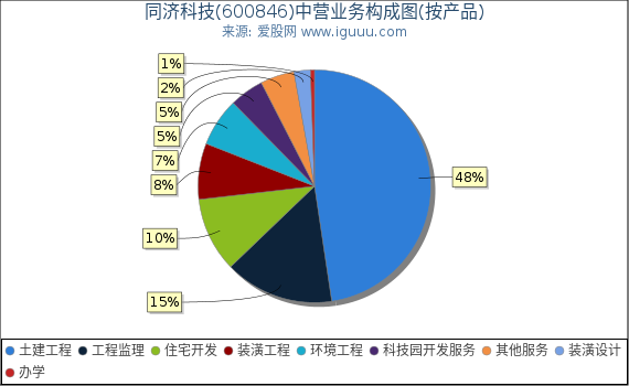 同济科技(600846)主营业务构成图（按产品）