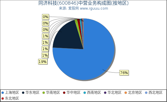 同济科技(600846)主营业务构成图（按地区）