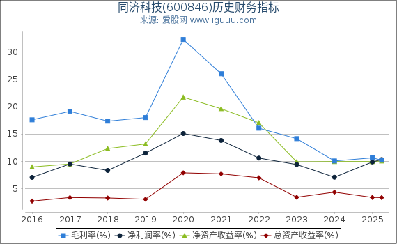 同济科技(600846)股东权益比率、固定资产比率等历史财务指标图