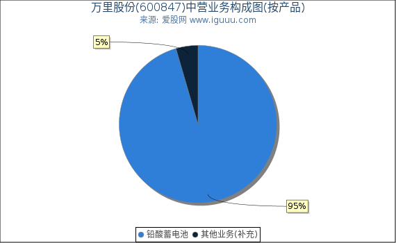 万里股份(600847)主营业务构成图（按产品）