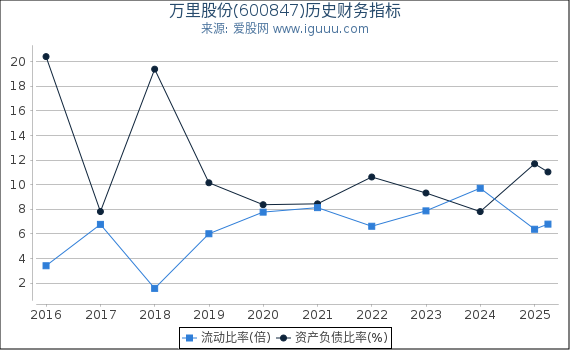万里股份(600847)股东权益比率、固定资产比率等历史财务指标图