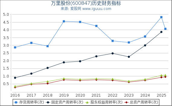 万里股份(600847)股东权益比率、固定资产比率等历史财务指标图