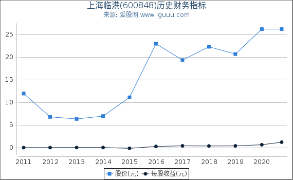 上海临港(600848)股东权益比率、固定资产比率等历史财务指标图