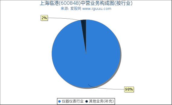 上海临港(600848)主营业务构成图（按行业）