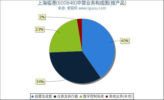 上海临港(600848)主营业务构成图（按产品）