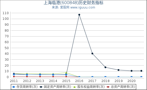 上海临港(600848)股东权益比率、固定资产比率等历史财务指标图