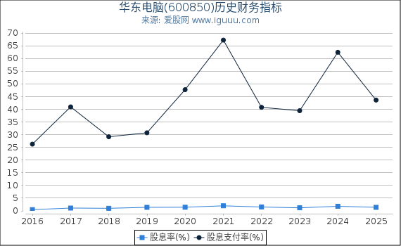 华东电脑(600850)股东权益比率、固定资产比率等历史财务指标图