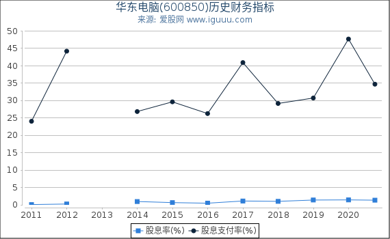 华东电脑(600850)股东权益比率、固定资产比率等历史财务指标图