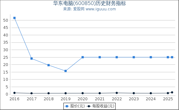 华东电脑(600850)股东权益比率、固定资产比率等历史财务指标图