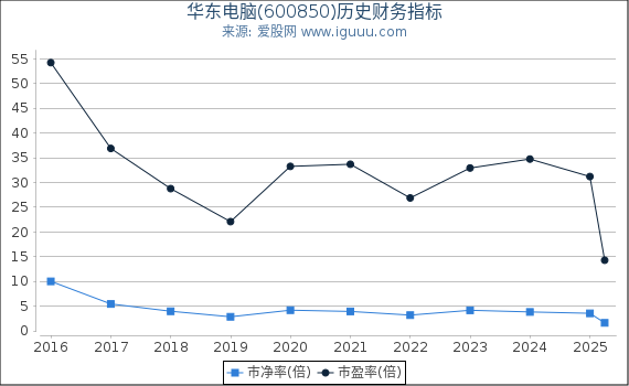 华东电脑(600850)股东权益比率、固定资产比率等历史财务指标图