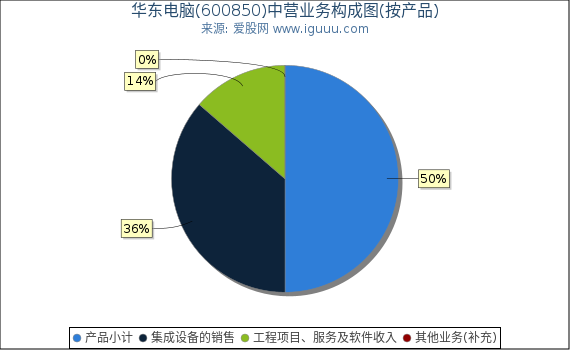 华东电脑(600850)主营业务构成图（按产品）