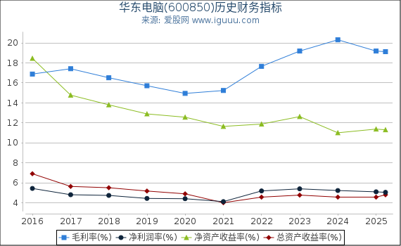 华东电脑(600850)股东权益比率、固定资产比率等历史财务指标图