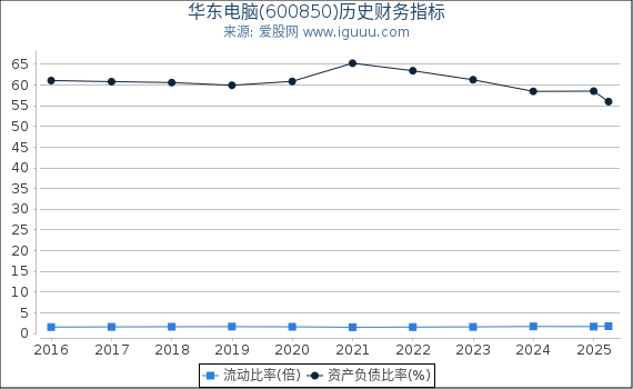 华东电脑(600850)股东权益比率、固定资产比率等历史财务指标图