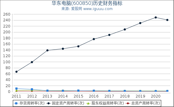 华东电脑(600850)股东权益比率、固定资产比率等历史财务指标图