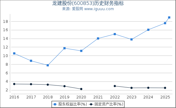 龙建股份(600853)股东权益比率、固定资产比率等历史财务指标图