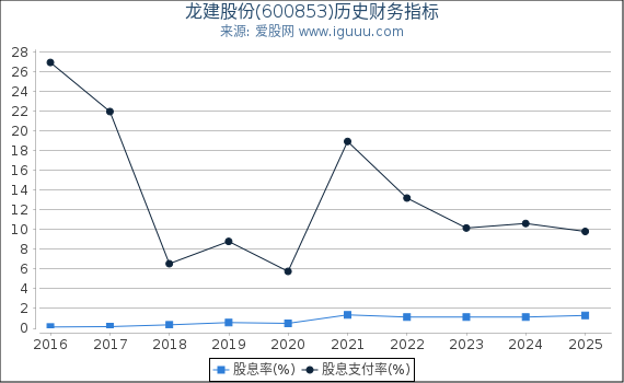 龙建股份(600853)股东权益比率、固定资产比率等历史财务指标图