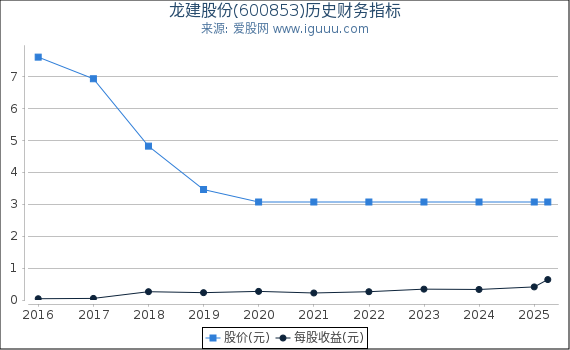 龙建股份(600853)股东权益比率、固定资产比率等历史财务指标图