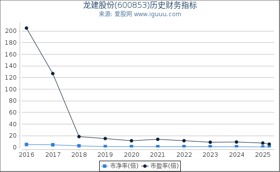 龙建股份(600853)股东权益比率、固定资产比率等历史财务指标图