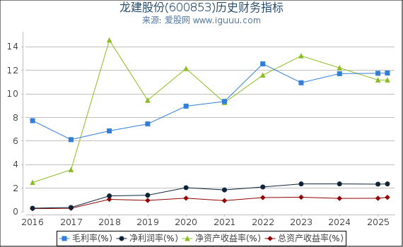 龙建股份(600853)股东权益比率、固定资产比率等历史财务指标图