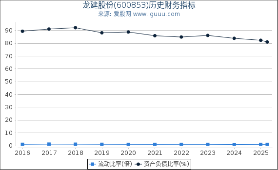 龙建股份(600853)股东权益比率、固定资产比率等历史财务指标图