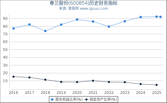 春兰股份(600854)股东权益比率、固定资产比率等历史财务指标图
