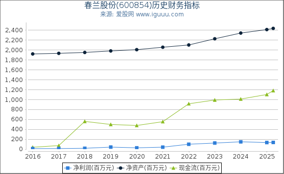 春兰股份(600854)股东权益比率、固定资产比率等历史财务指标图