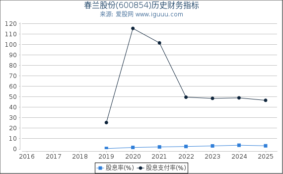 春兰股份(600854)股东权益比率、固定资产比率等历史财务指标图