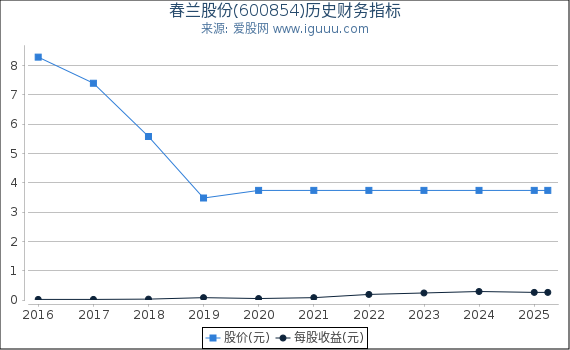 春兰股份(600854)股东权益比率、固定资产比率等历史财务指标图