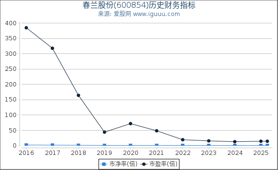 春兰股份(600854)股东权益比率、固定资产比率等历史财务指标图