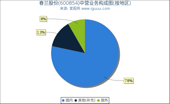 春兰股份(600854)主营业务构成图（按地区）