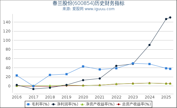 春兰股份(600854)股东权益比率、固定资产比率等历史财务指标图