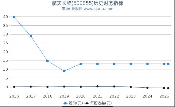 航天长峰(600855)股东权益比率、固定资产比率等历史财务指标图