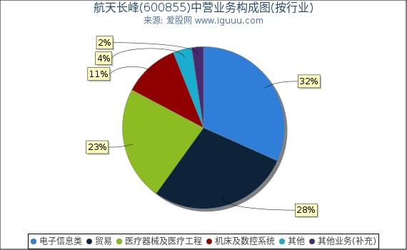 航天长峰(600855)主营业务构成图（按行业）