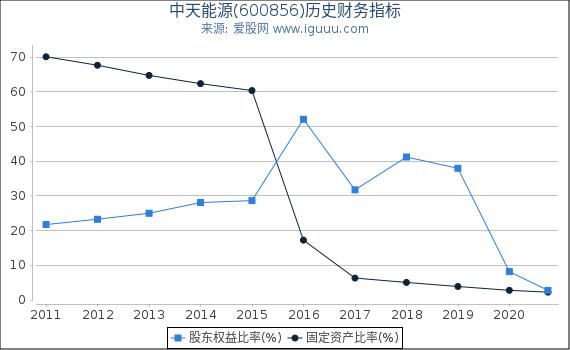 中天能源(600856)股东权益比率、固定资产比率等历史财务指标图