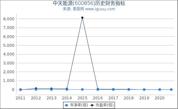 中天能源(600856)股东权益比率、固定资产比率等历史财务指标图