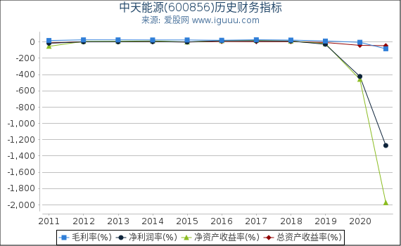 中天能源(600856)股东权益比率、固定资产比率等历史财务指标图